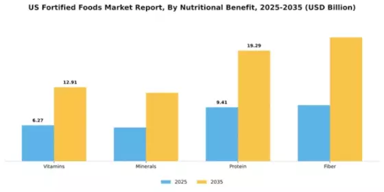 US Fortified Foods Market Segment Image 2