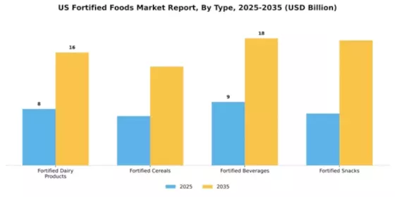 US Fortified Foods Market Segment Image 3
