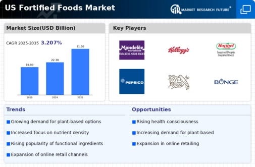 US Fortified Foods Market Infographic