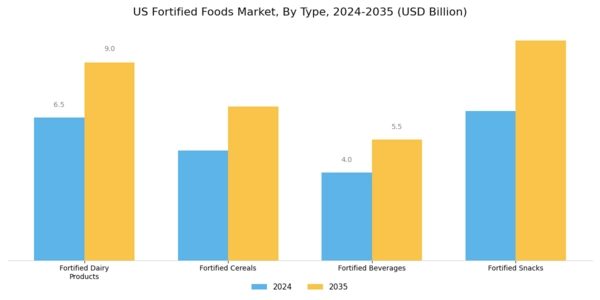 US Fortified Foods Market Segment Image 0