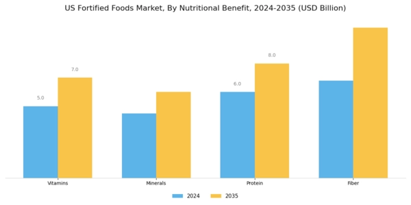 US Fortified Foods Market Segment Image 1