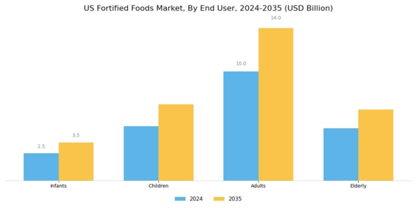 US Fortified Foods Market Segment Image 2