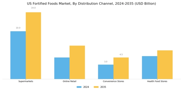 US Fortified Foods Market Segment Image 3