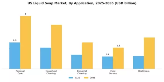 US Liquid Soap Market Research Report - Global Forecast till 2025 Segment Image 0