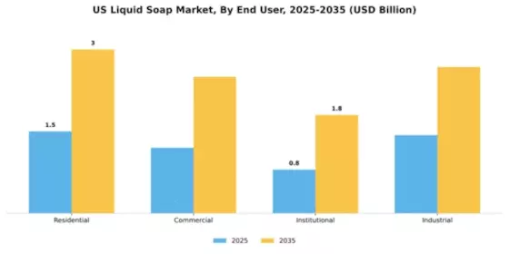 US Liquid Soap Market Research Report - Global Forecast till 2025 Segment Image 2