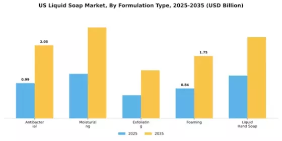 US Liquid Soap Market Research Report - Global Forecast till 2025 Segment Image 3