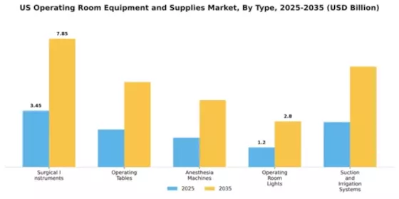US Operating Room Equipment Supplies Market Segment Image 3