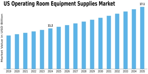 US Operating Room Equipment Supplies Market Size