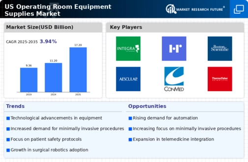 US Operating Room Equipment Supplies Market Infographic