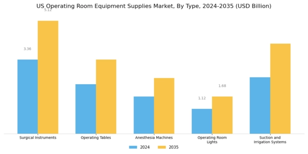 US Operating Room Equipment Supplies Market Segment Image 0