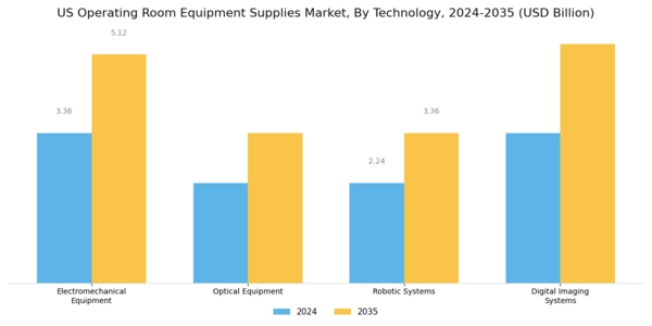 US Operating Room Equipment Supplies Market Segment Image 3