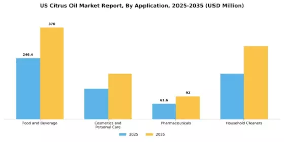 US Citrus Oil Market Segment Image 0