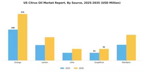 US Citrus Oil Market Segment Image 2