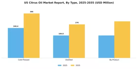 US Citrus Oil Market Segment Image 3