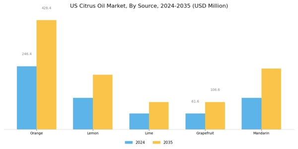 US Citrus Oil Market Segment Image 2