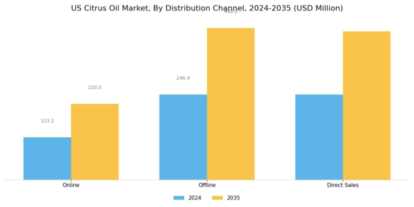 US Citrus Oil Market Segment Image 3