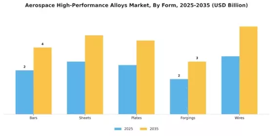 Aerospace High Performance Alloys Market Segment Image 2