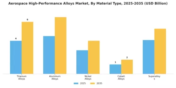 Aerospace High Performance Alloys Market Segment Image 3