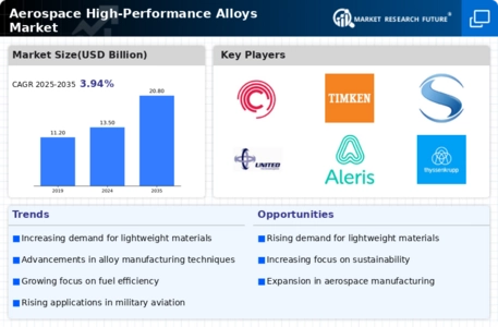 Aerospace High Performance Alloys Market Infographic