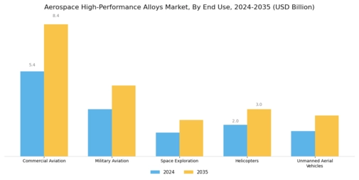 Aerospace High Performance Alloys Market Segment Image 2