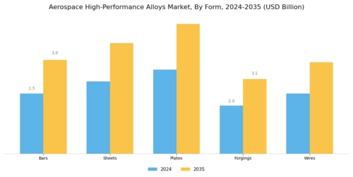 Aerospace High Performance Alloys Market Segment Image 3