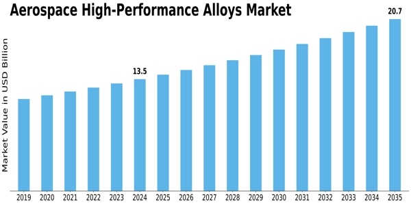 Aerospace High Performance Alloys Market Size