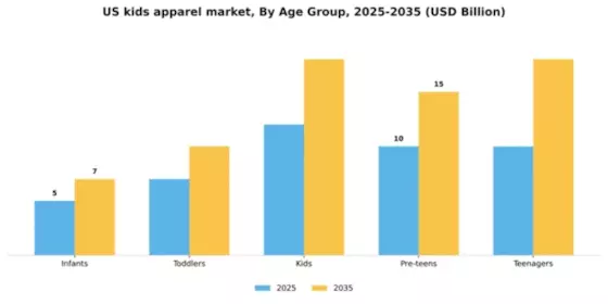 US Kids Apparel Market Segment Image 0