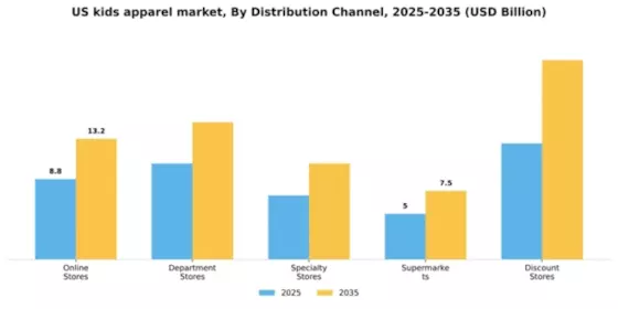 US Kids Apparel Market Segment Image 1