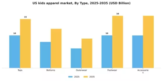 US Kids Apparel Market Segment Image 3