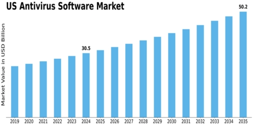 US Antivirus Software Market Size