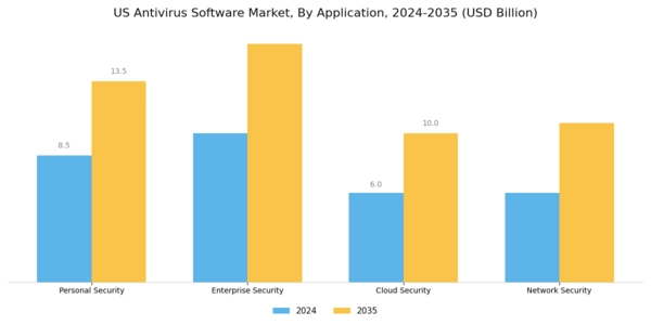 US Antivirus Software Market Segment Image 0