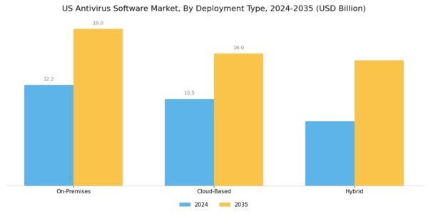 US Antivirus Software Market Segment Image 1