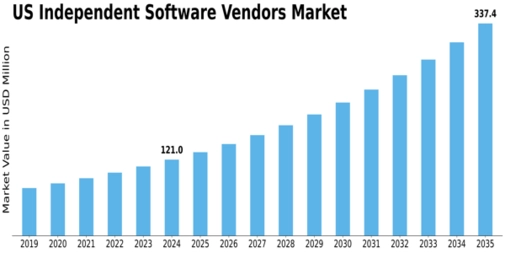 US Independent Software Vendors Market Size