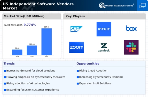 US Independent Software Vendors Market Infographic