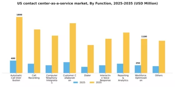 US Contact Center as a Service Market Segment Image 1