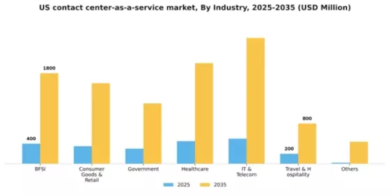 US Contact Center as a Service Market Segment Image 2