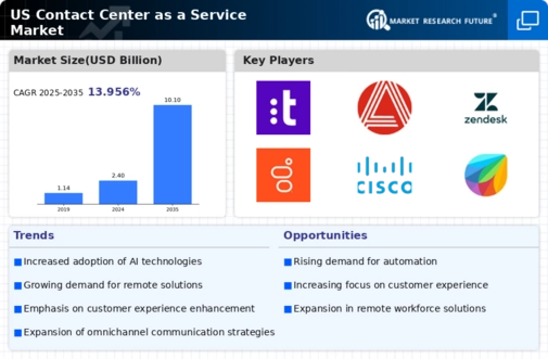 US Contact Center as a Service Market Infographic
