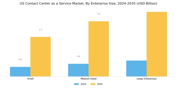 US Contact Center as a Service Market Segment Image 1