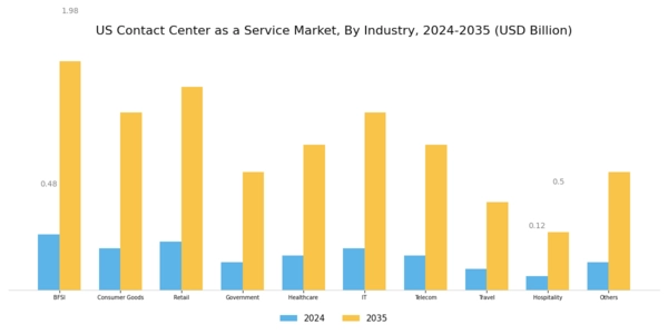 US Contact Center as a Service Market Segment Image 2