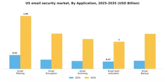 US Email Security Market Segment Image 0