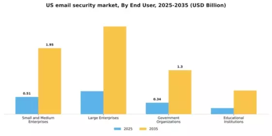 US Email Security Market Segment Image 2