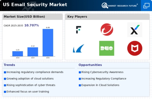 US Email Security Market Infographic