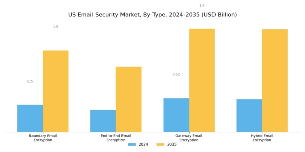 US Email Security Market Segment Image 0