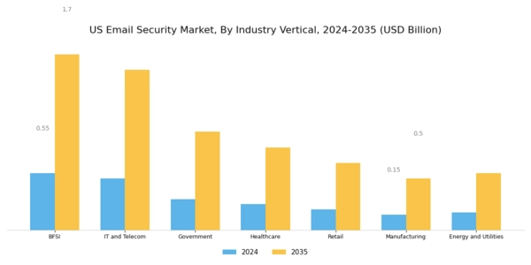 US Email Security Market Segment Image 4