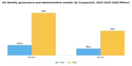 US Identity Governance and Administration Market Segment Image 0