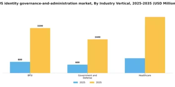 US Identity Governance and Administration Market Segment Image 2