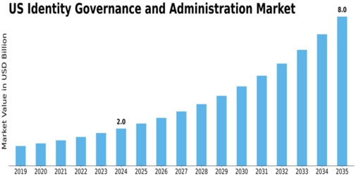 US Identity Governance and Administration Market Size