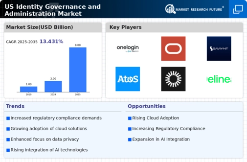 US Identity Governance and Administration Market Infographic