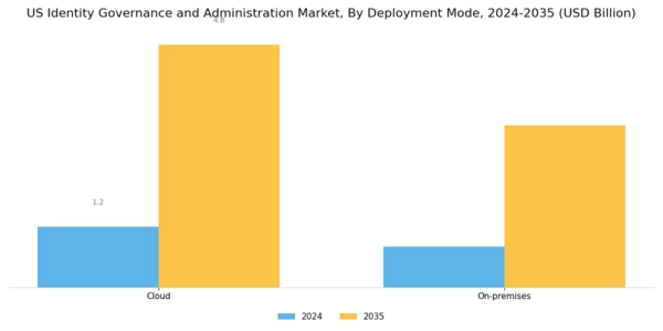 US Identity Governance and Administration Market Segment Image 1