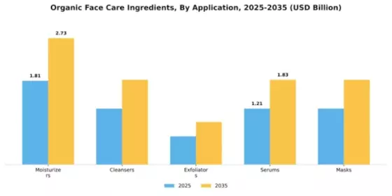Organic Face Care Ingredients Segment Image 0